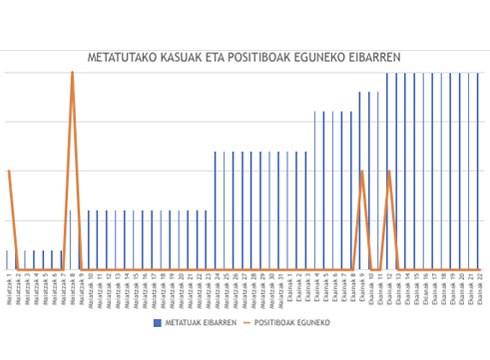 10 egun jarraian positibo berririk gabe Eibarren