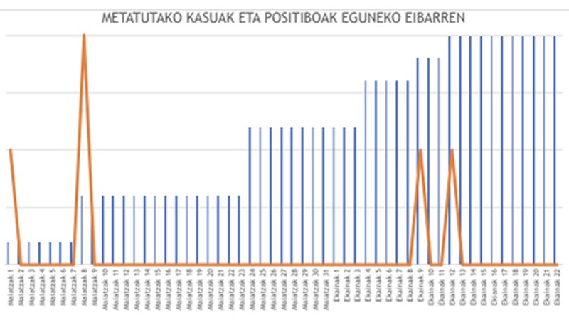 10 egun jarraian positibo berririk gabe Eibarren
