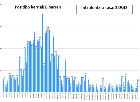10 positibo berri Eibarren, 27 Debabarrena eskualdean