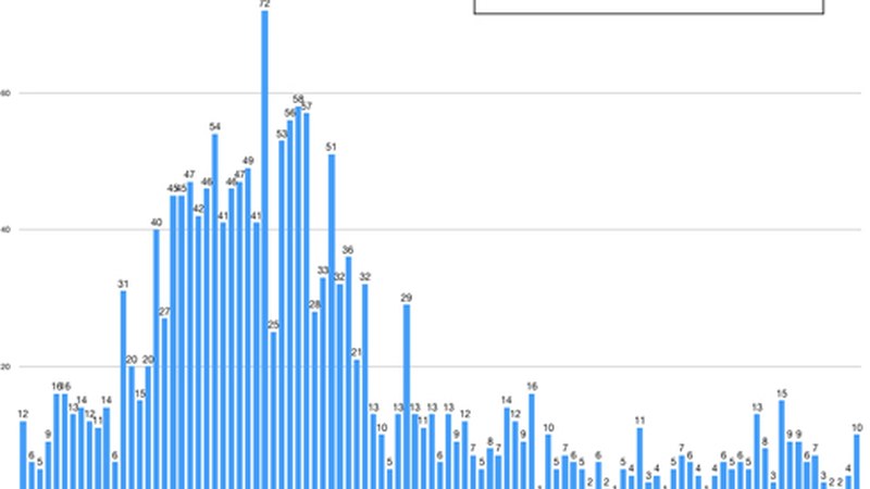 10 positibo berri Eibarren, 27 Debabarrena eskualdean