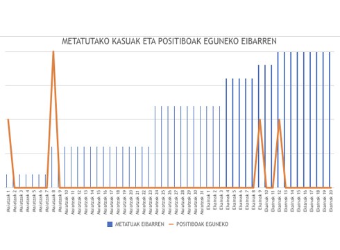 10 positibo berri erregistratu dituzte EAE-n, horietako 2 Orion