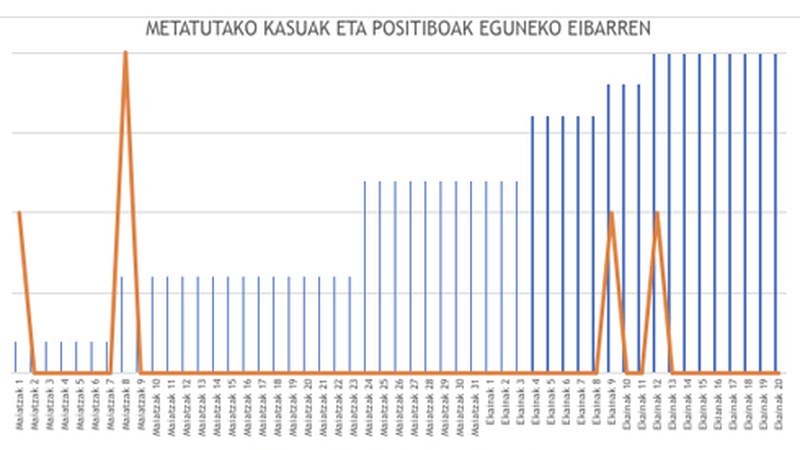10 positibo berri erregistratu dituzte EAE-n, horietako 2 Orion