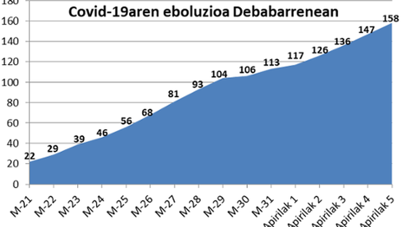 11 kasu berri erregistratu dituzte Debabarrenean, horietako 5 Eibarren