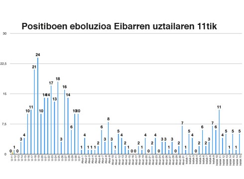 13 koronabirus kasu berri Debabarrenean, horietako bost Eibarren