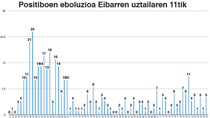 13 koronabirus kasu berri Debabarrenean, horietako bost Eibarren