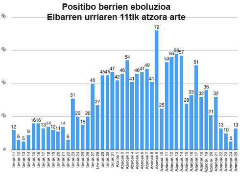 130 positibo azken astean Eibarren, aurrekoan baino 185 gutxiago