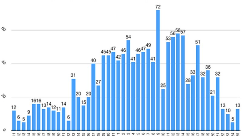 130 positibo azken astean Eibarren, aurrekoan baino 185 gutxiago