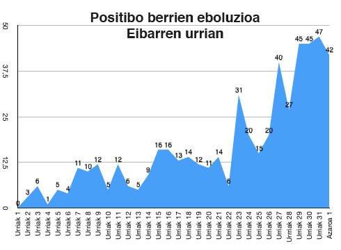 134 positibo berri Eibarren ostiraletik igandera arte, aurreko asteburuan baino 68 gehiago