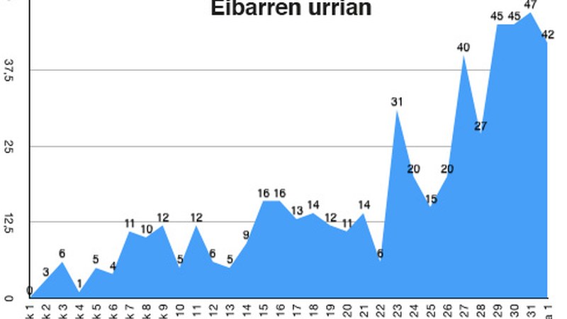 134 positibo berri Eibarren ostiraletik igandera arte, aurreko asteburuan baino 68 gehiago