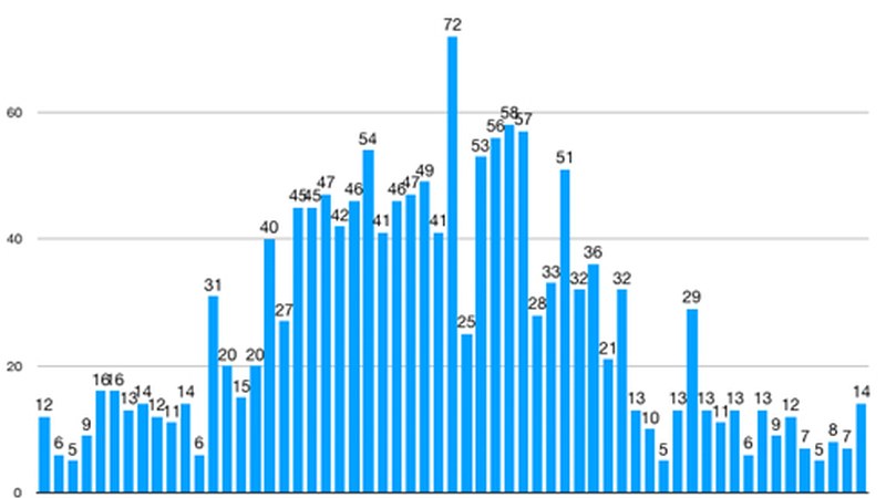 14 positibo berri zenbatu dituzte Eibarren, 20 eskualde osoan