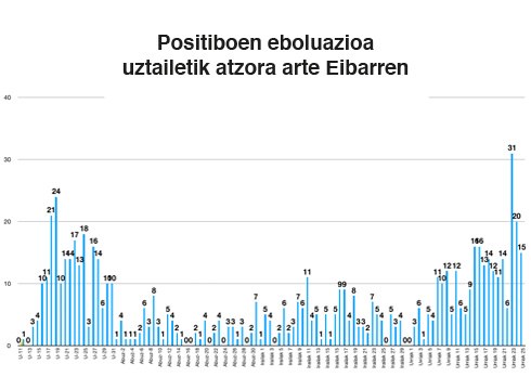 152 positibo berri Debabarrenean azken hiru egunetan, 66 Eibarren