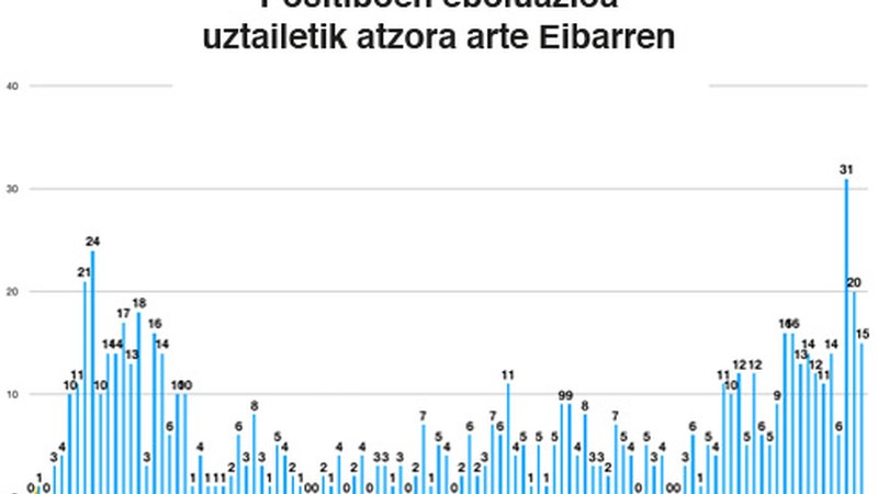 152 positibo berri Debabarrenean azken hiru egunetan, 66 Eibarren