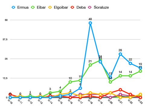 17 positibo berri Eibarren eta 19 Ermuan. Debabarrenean 338 positibo baieztatu dira azken bi asteetan