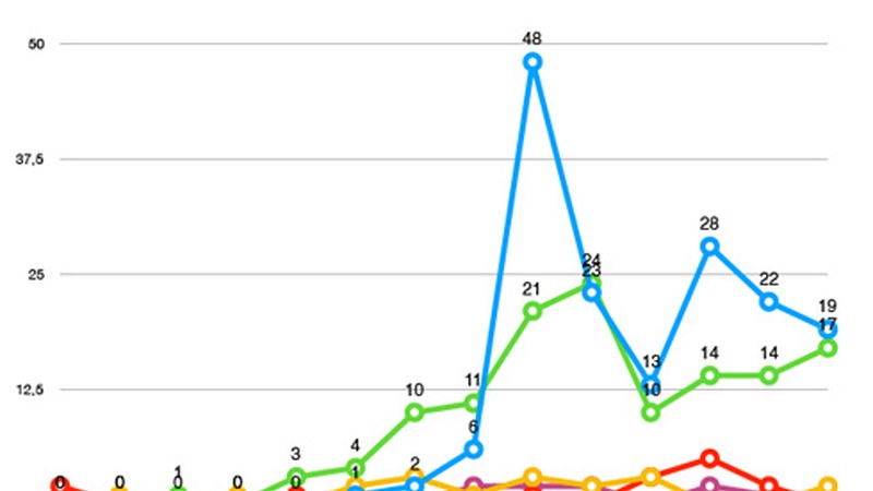 17 positibo berri Eibarren eta 19 Ermuan. Debabarrenean 338 positibo baieztatu dira azken bi asteetan