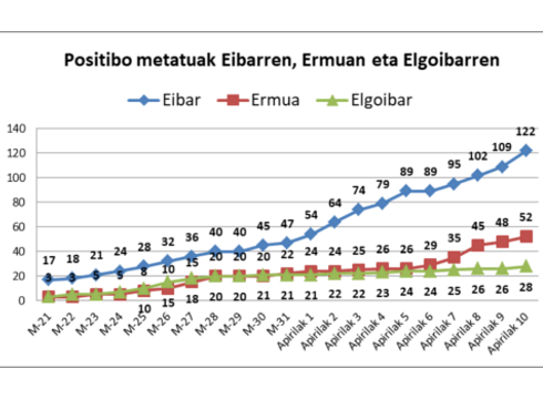 19 positibo berri Debabarrenean, gehienak Eibarren