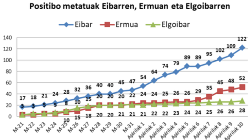 19 positibo berri Debabarrenean, gehienak Eibarren