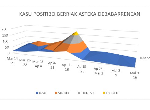 [ANALISIA] 2 aste koronabirus positibo berririk gabe Eibarren, 10 egun Debabarrenean