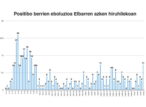 23 positibo berri eskualdean, 11 Eibarren