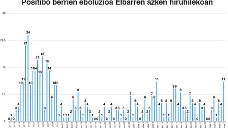 23 positibo berri eskualdean, 11 Eibarren