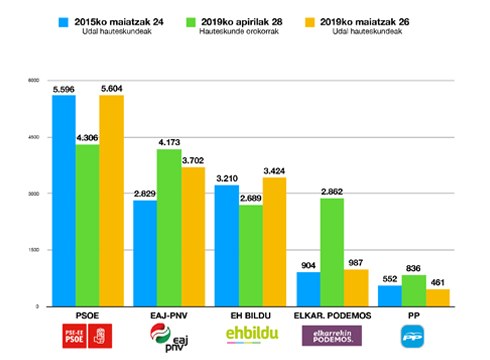 2015eko eta 2019ko udal hauteskundeetako, eta 2019eko hauteskunde orokorretako emaitzen konparaketa