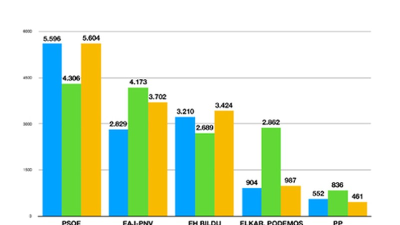 2015eko eta 2019ko udal hauteskundeetako, eta 2019eko hauteskunde orokorretako emaitzen konparaketa