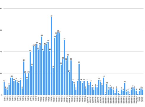21 kasu berri Debabarrenean, horietako 5 Eibarren
