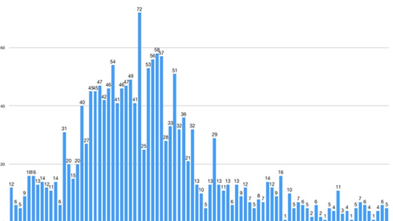 21 kasu berri Debabarrenean, horietako 5 Eibarren