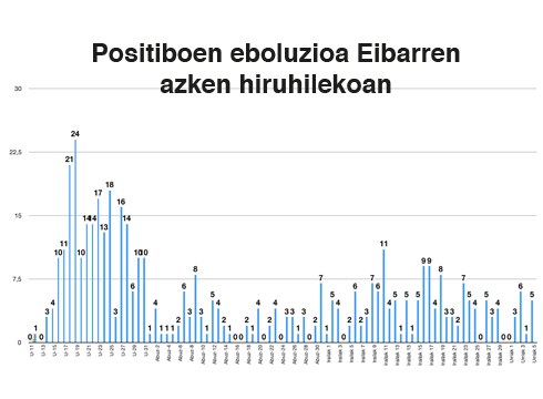 26 positibo berri Debabarrenean azken orduetan