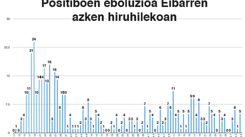 26 positibo berri Debabarrenean azken orduetan
