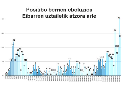 27 positibo berri Eibarren, 59 Debabarrena osoan