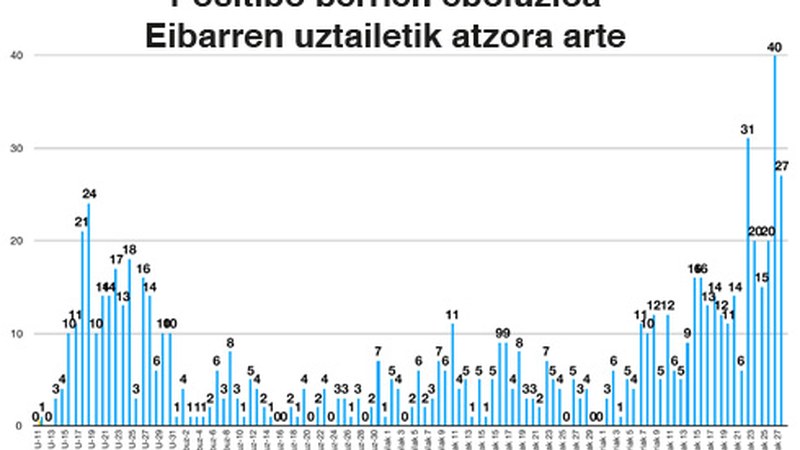 27 positibo berri Eibarren, 59 Debabarrena osoan