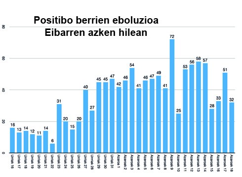 32 kasu berri erregistratu zituzten atzo Eibarren