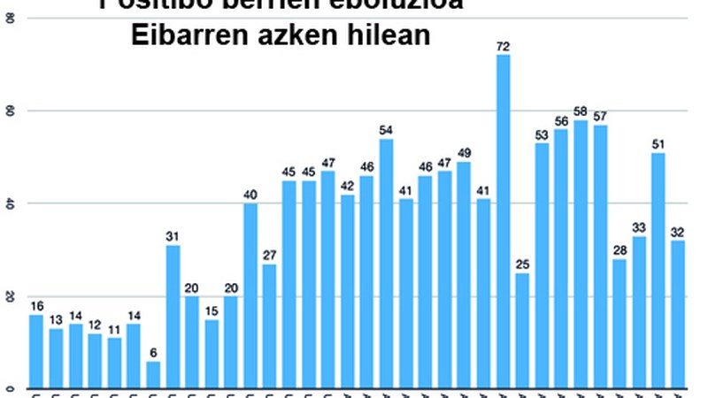 32 kasu berri erregistratu zituzten atzo Eibarren
