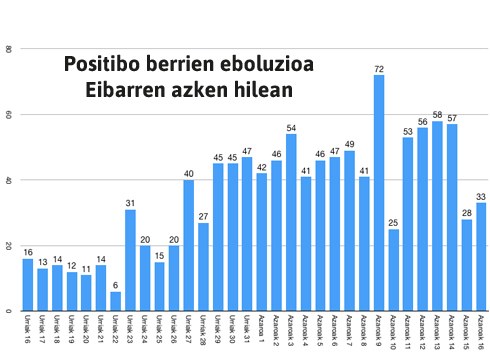 33 positibo berri zenbatu ziren atzo Eibarren