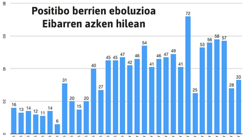 33 positibo berri zenbatu ziren atzo Eibarren