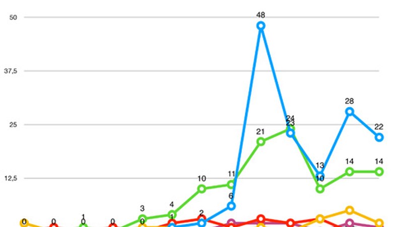 40 koronabirus kasu berri Debabarrenean, horietako 14 Eibarren eta 22 Ermuan