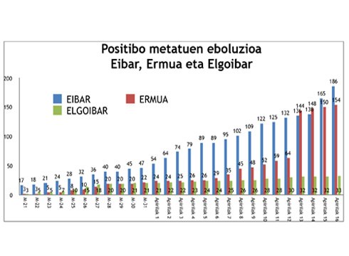 401 positibo Debebarrenean. Eibarren 21 kasu berri