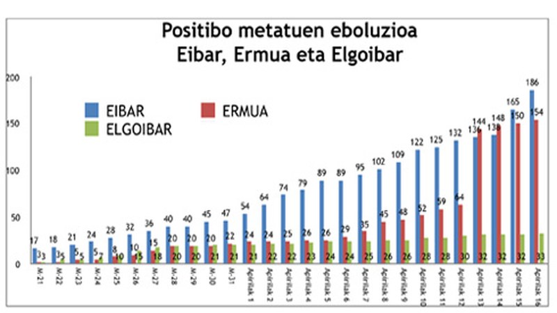 401 positibo Debebarrenean. Eibarren 21 kasu berri