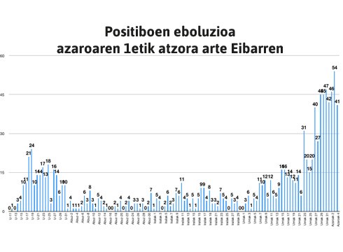41 positibo berri Eibarren