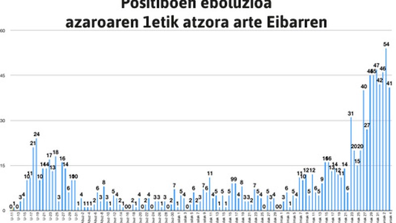 41 positibo berri Eibarren