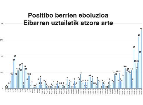 45 positibo berri azken orduetan Eibarren, etengabe dihardu igotzen kutsatze berrien kopuruak