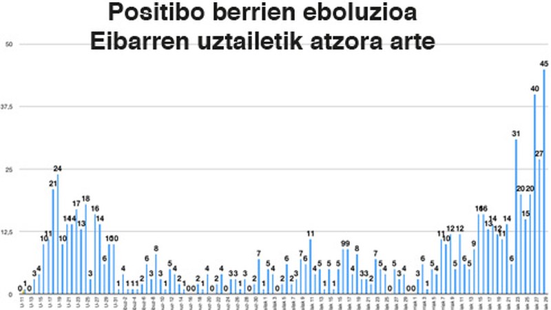 45 positibo berri azken orduetan Eibarren, etengabe dihardu igotzen kutsatze berrien kopuruak