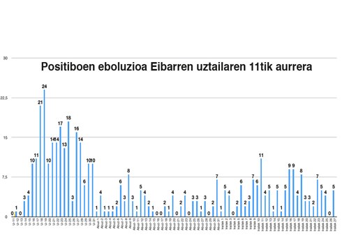 46 positibo berri asteburuan Debabarrenean