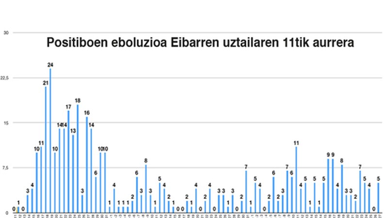 46 positibo berri asteburuan Debabarrenean