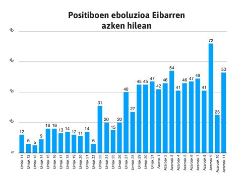 53 positibo berri Eibarren azken orduetan
