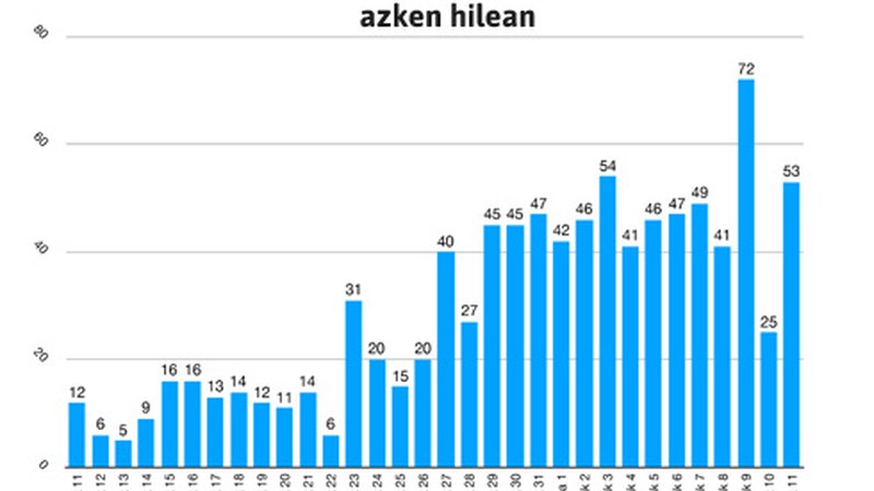 53 positibo berri Eibarren azken orduetan