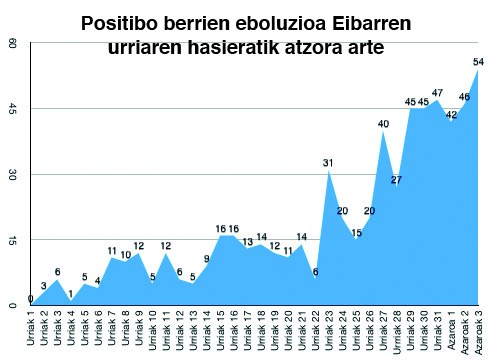 54 positibo berri zenbatu dira Eibarren, inzidentzia tasa 1.658an dago, Euskadiko altuenetakoa