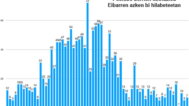 7 kasu berri azken orduetan Eibarren, 447ko intzidentzia-tasarekin