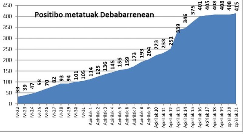 7 koronabirus kasu berri Debabarrenean,  horietatik 5 Eibarren