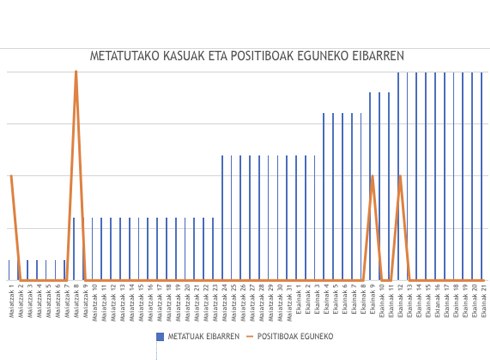 7 positibo berri azken orduetan Gipuzkoa, Bizkaia eta Araban